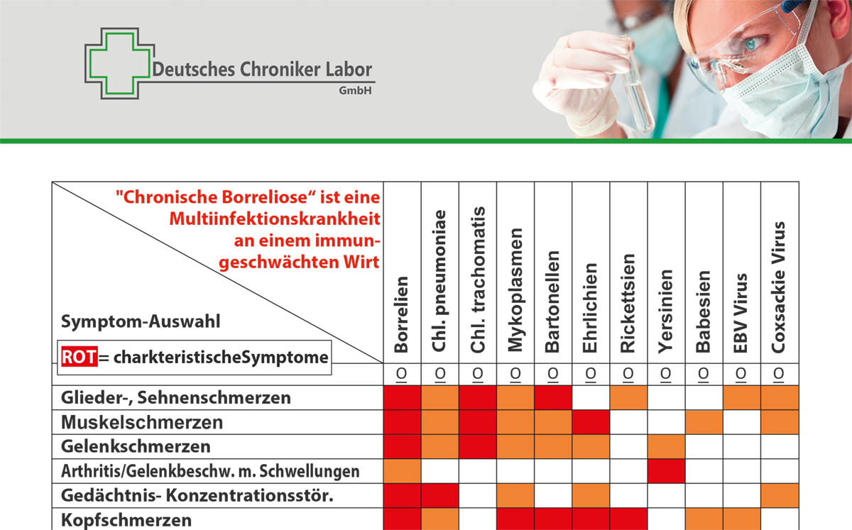 Symptomatik